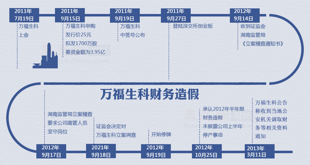 万福生科最新消息-万福生科资讯速递