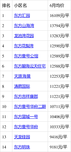 东方市最新房价｜东方楼市最新动态