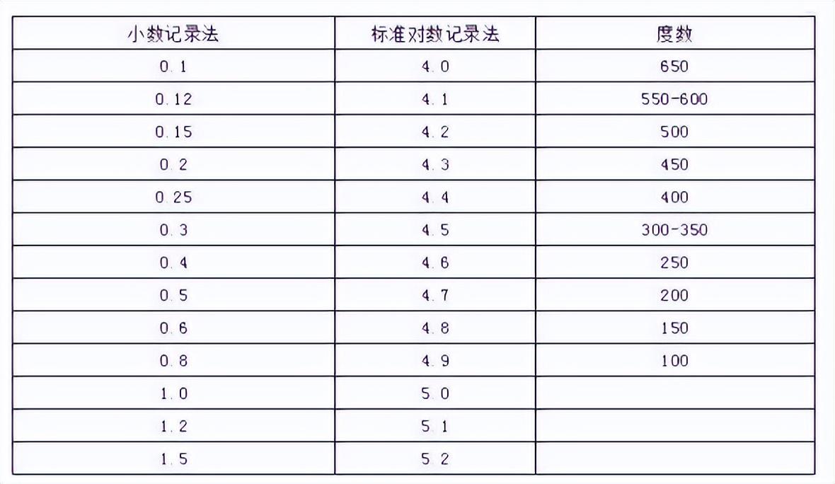 最新版视力表，全新视力检测标准表