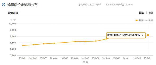 沧州运河区房价动态揭晓