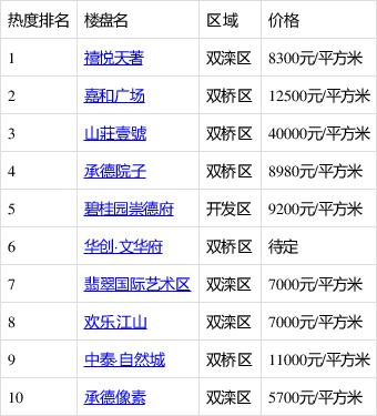 承德楼市动态速递