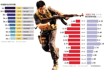 战狼二最新票房记录，《战狼二》票房新巅峰纪录