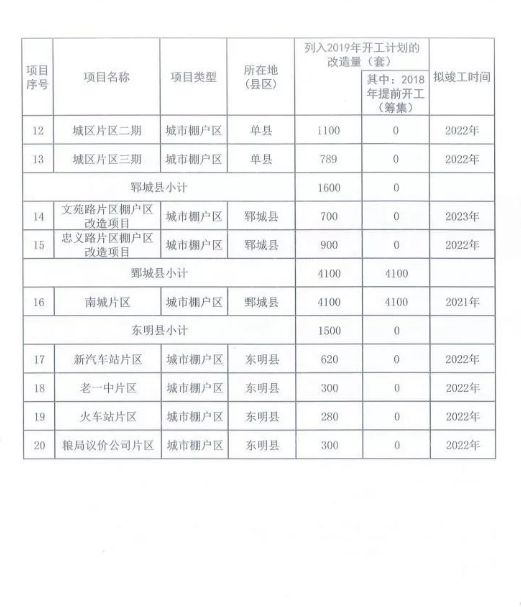 菏泽棚改最新计划表-菏泽棚户区改造进度一览