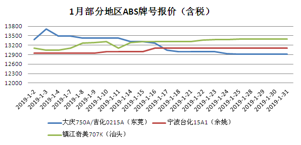 abs最新走势价格表-ABS近期行情价览表