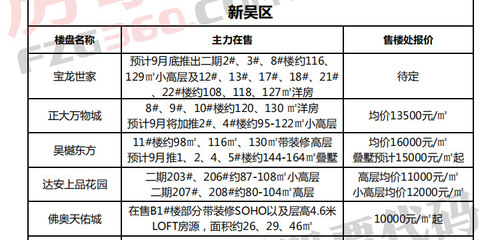 许昌现售楼盘价格一览