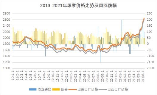 泸天化尿素最新出厂价｜泸天化尿素最新出厂价查询