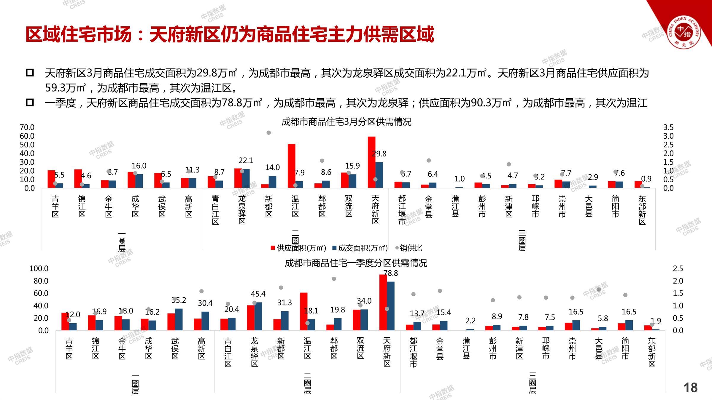 成都房地产市场最新动态