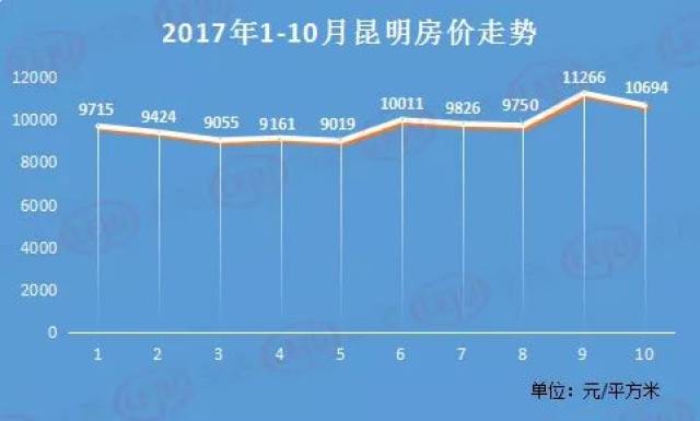 昆明房地产市场最新动态