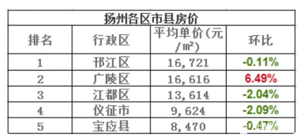 扬州江都房产市场喜讯连连，房价上涨趋势可期！