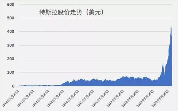 特斯拉股价迎新篇章，未来展望光明璀璨