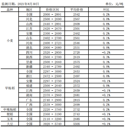 山东粮食市场最新价格行情