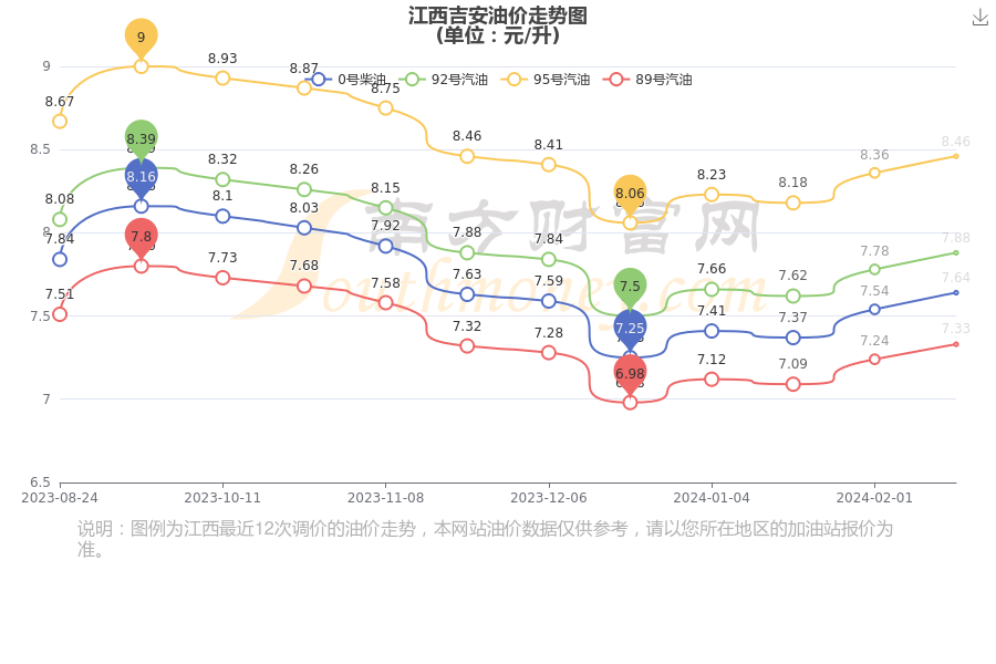 江西油价喜报连连，新行情再创佳绩