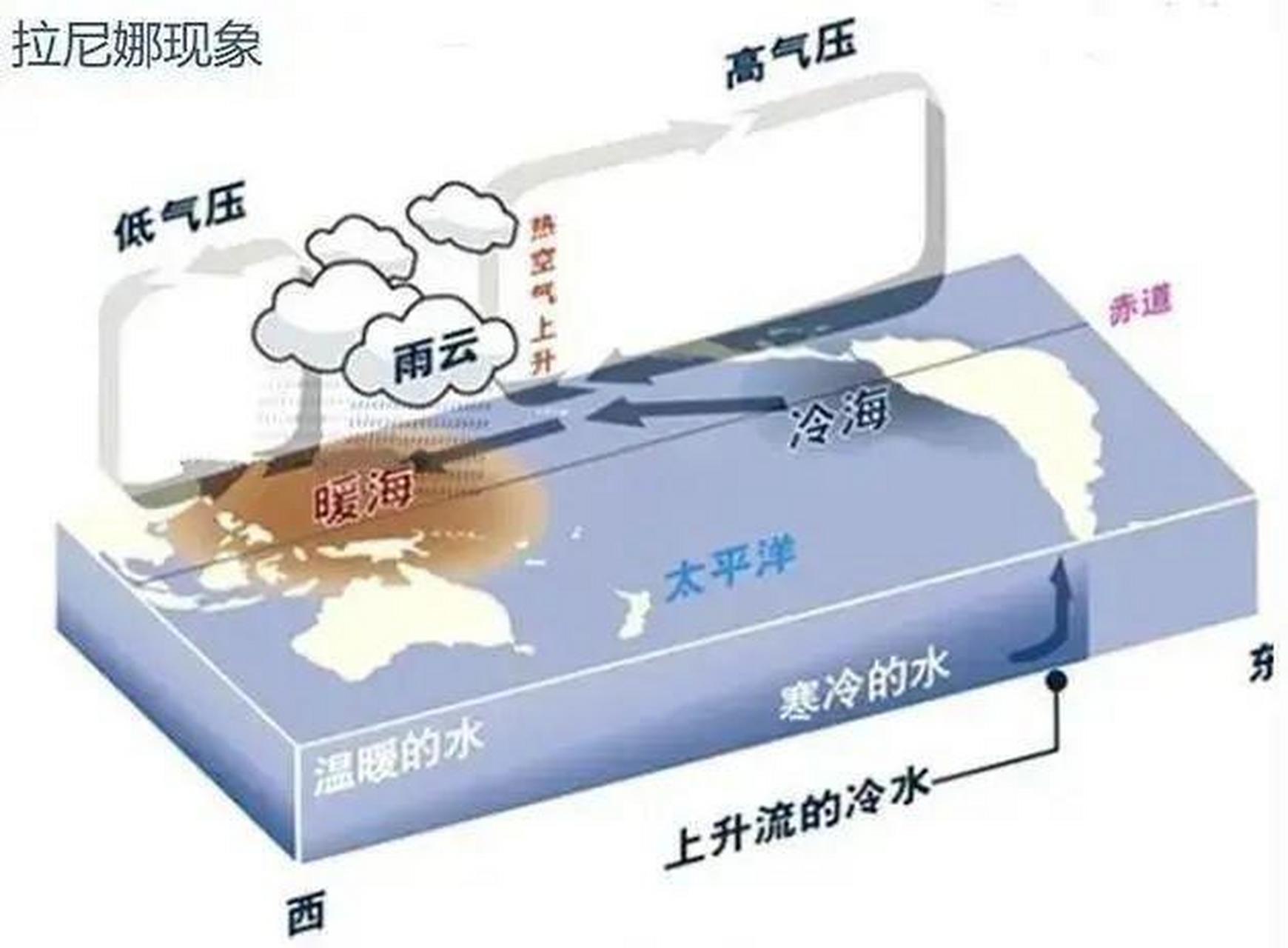 拉尼娜现象最新动态