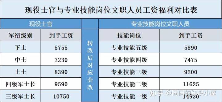 最新发布：一期士官薪资待遇大盘点